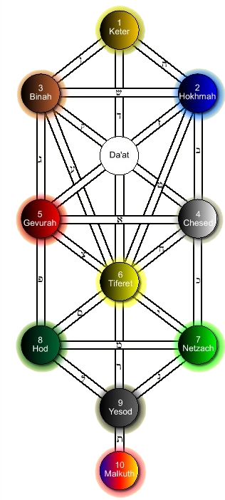 The Tree of Life of Kabbalah